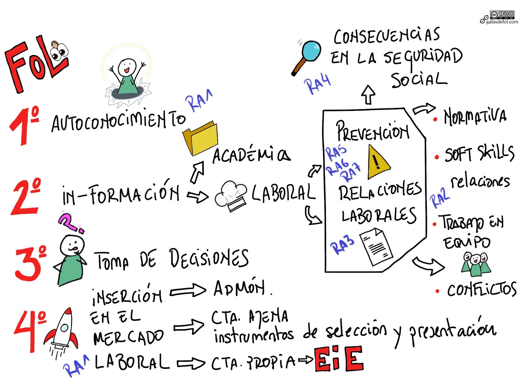 Formación y Orientación Laboral 1º CAE 23 - 24